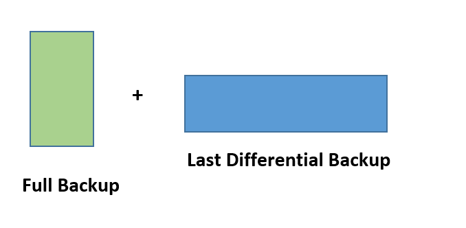 differential backup recovery needs a full backup and the last differential backup