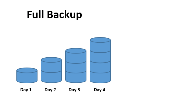 Full Backup Example in four days