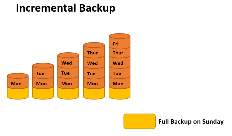 incremental backup example since the last backup
